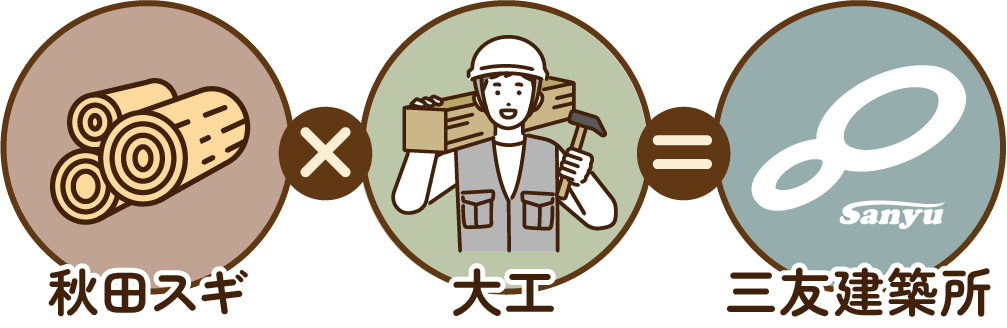 秋田スギ×大工＝三友建築所